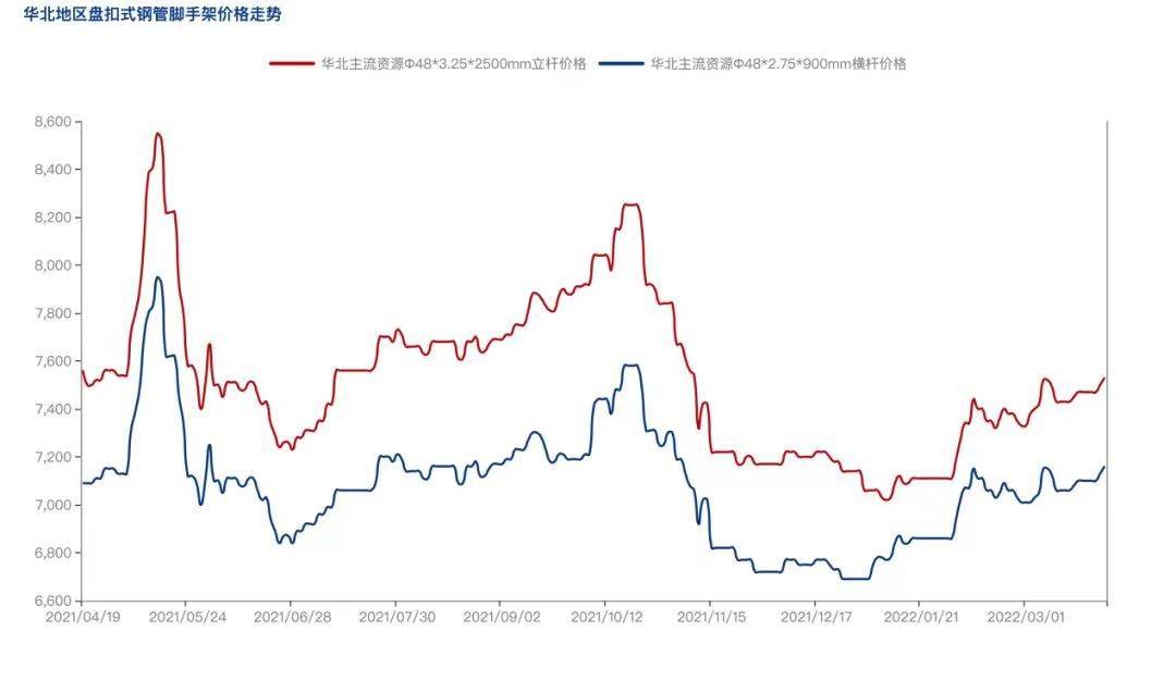 2022年4月疫情防控常態(tài)化背景下,盤扣腳手架市場(chǎng)怎么樣?(圖3)