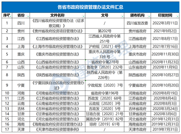 國務院：嚴禁政府項目要求企業墊資建設！未落實資金來源一律不得開工?！(圖1)